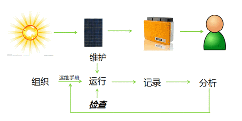 如何開展光伏電站運(yùn)維管理？