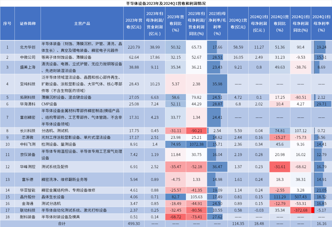 全球半導(dǎo)體設(shè)備市場微增，中國大陸貢獻(xiàn)主要增長力量
