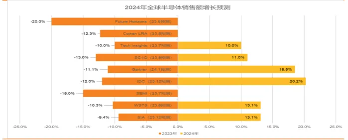 半導(dǎo)體產(chǎn)業(yè)宏觀數(shù)據(jù)：24 年半導(dǎo)體銷售恢復(fù)中高速增長，存儲成關(guān)鍵