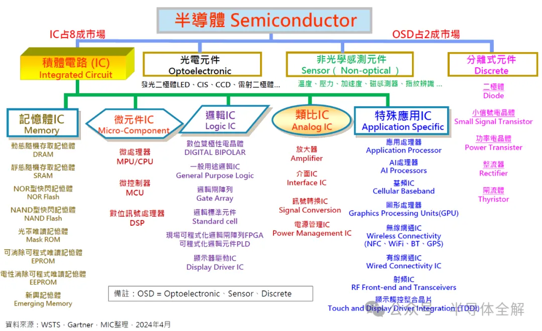 縱觀全球半導(dǎo)體發(fā)展格局及行業(yè)動態(tài)！